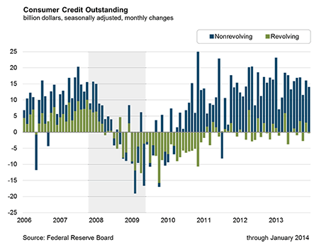 Consumer Credit Outstanding, billion dollars, seasonally adjusted, monthly changes