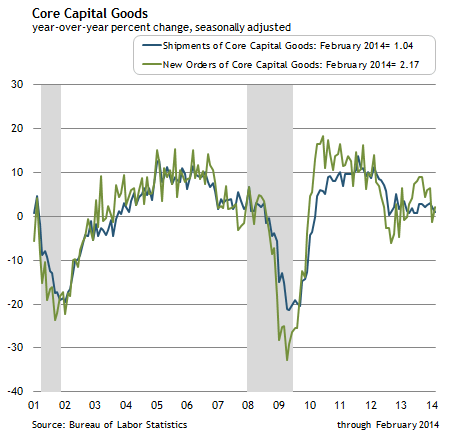 Core Capital Goods, year-over-year percent change, seasonally adjusted