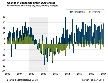 Change in Consumer Credit Outstanding, billion dollars, seasonally adjusted, monthly changes