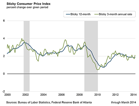 Sticky Consumer Price Index, percent change over given period