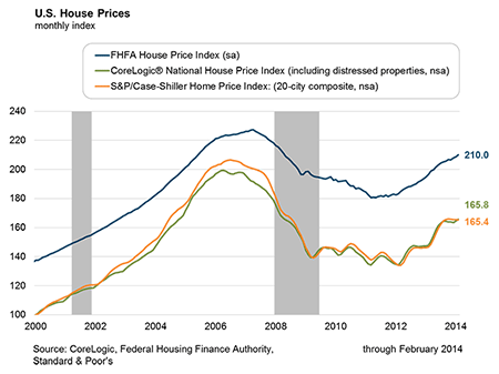 U.S. House Prices, monthly index