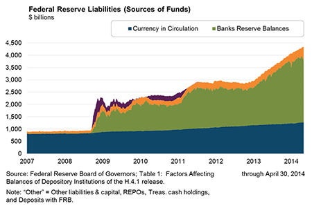 Federal Reserve Liabilities (Sources of Funds), $ billions