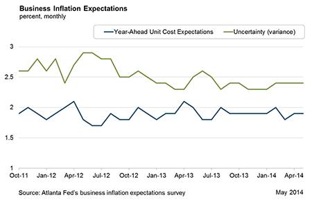 Business Inflation Expectations, percent, monthly