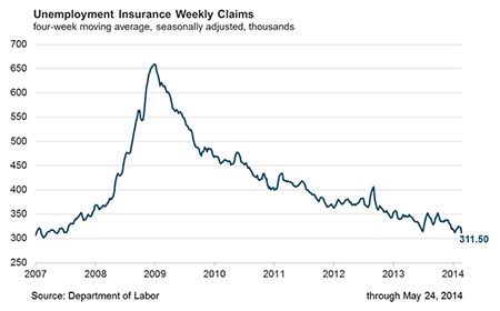 Unemployment Insurance Weekly Claims, four-week moving average, seasonally adjusted, thousands