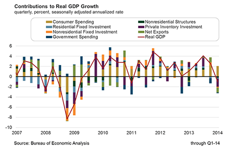 Contributions to Real GDP Growth, quarterly, percent, seasonally adjusted annualized rate