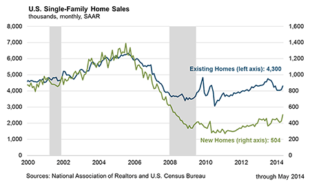 U.S. Single-Family Home Sales, thousands, monthly, SAAR