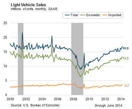 Light Vehicle Sales, millions of units, monthly, SAAR