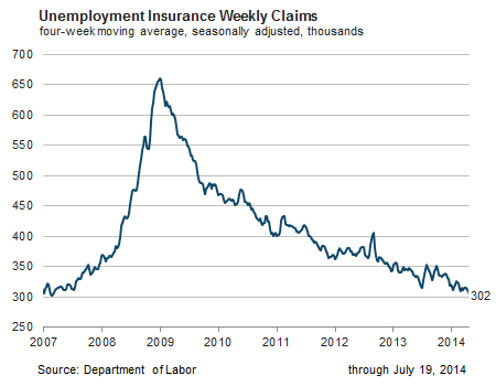 Unemployment Insurance Weekly Claims, four-week moving average, seasonally adjusted, thousands