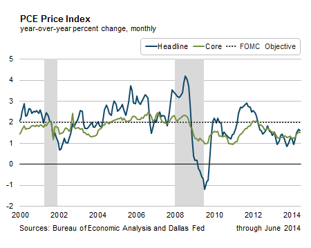 PCE Price Index (year-over-year percent change, monthly)