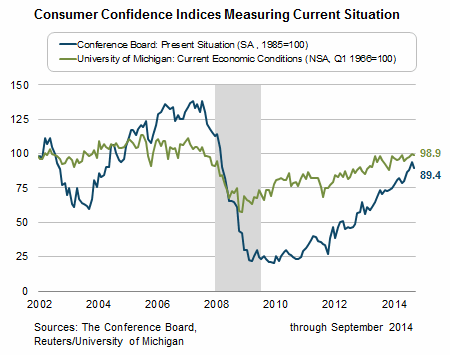 Consumer Confidence Indices Measuring Current Situation