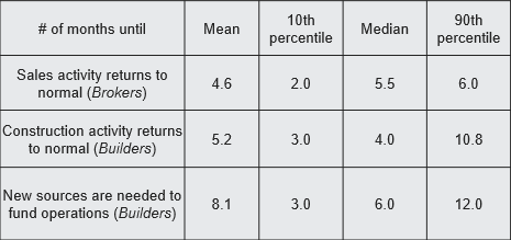 table 01: Median builder response to when they would need to seek out new funding source