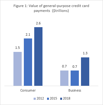 Figure 1: Value of general-purpose credit card payments $trillions