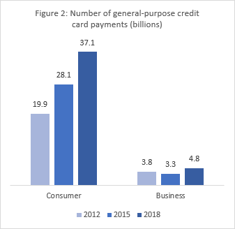 Figure 2: Number of general-purpose credit card payments billions
