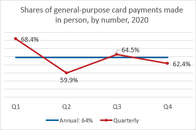 chart 01 of 01: Share of payments made using a mobile telephone