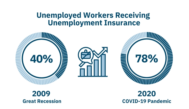 unemployed-workers-receiving-unemployment-insurance-infographic-one